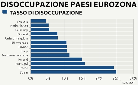 DISOCCUPAZIONE