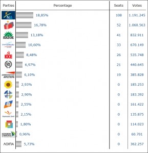Grecia: risultati definitivi